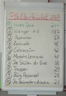 Pfefferkuchel-Ergebnis