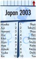Japanische Liste aus dem jahr 2003