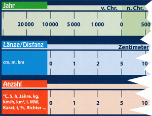 Die Anfänge der Leisten